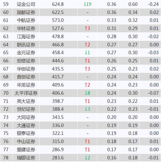 2020中国证券公司排名对比
